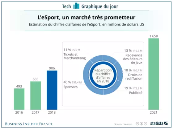 chiffre affaires e-sport