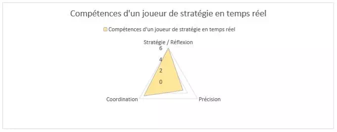 compétences joueur stratégie temps réel