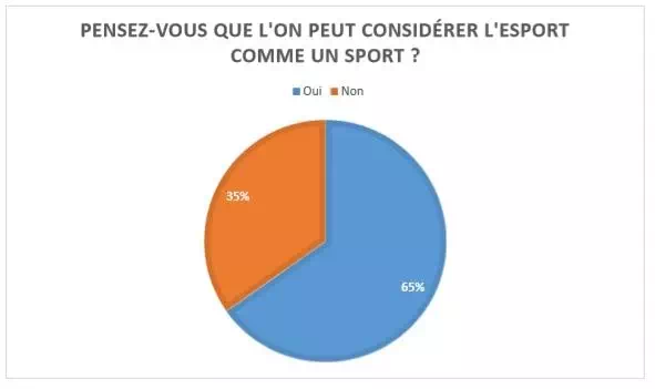 e-sport est un sport