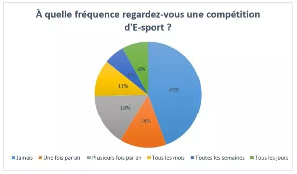 fréquence visionnage e-sport