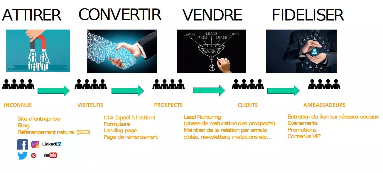 processus inbound marketing