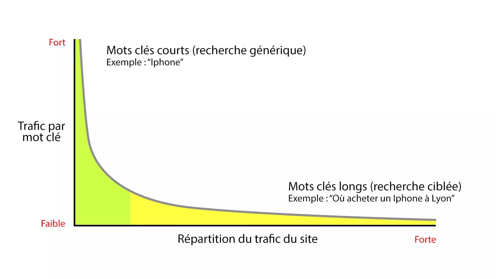 Schéma de la longue traîne en SEO