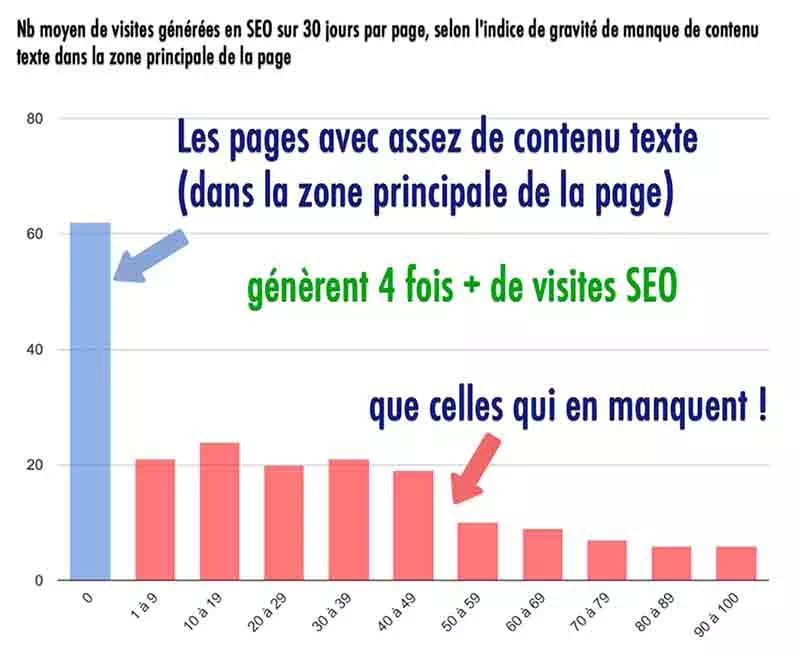 Statistiques sur les contenus web