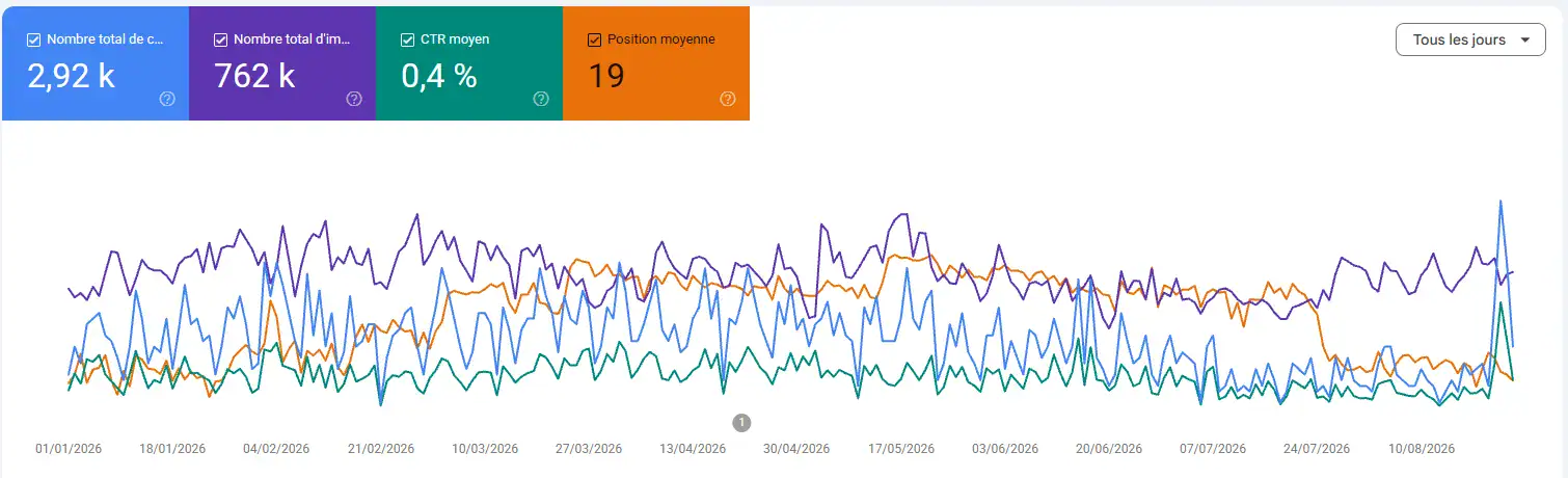 Rapport Performance de Google Search Console dEvolyon Rapport Performance de Google Search Console avec clics, impressions, CTR et position moyenne