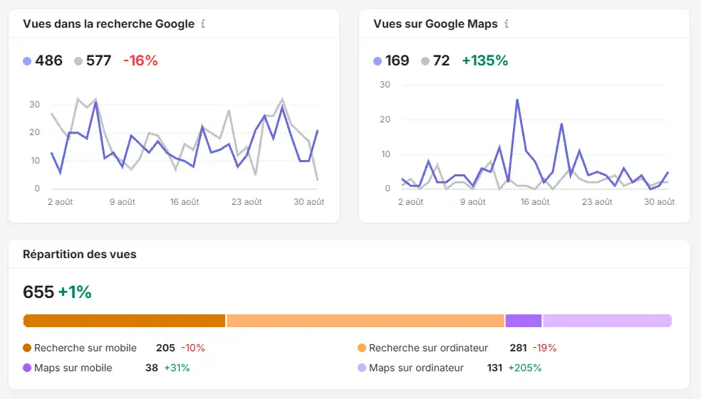 statistiques Google Business Profile Evolyon